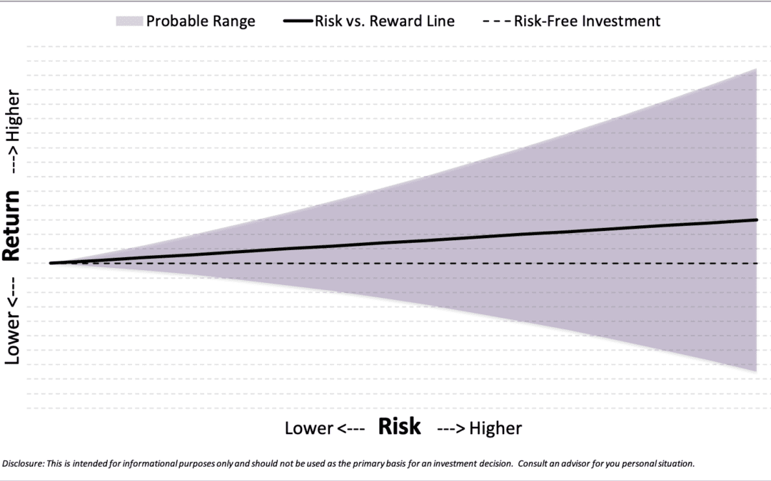 Risk Is Risky