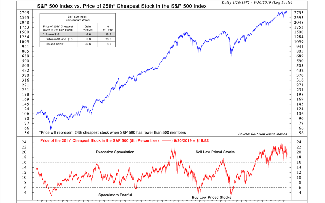 Weekly Market Thoughts – 9/22/2019 through 9/28/2019