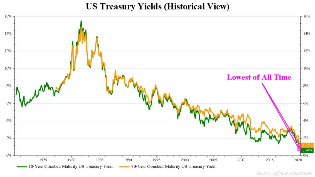 Then The Bond Market Said Hold My Beer Nelsoncorp Wealth Management