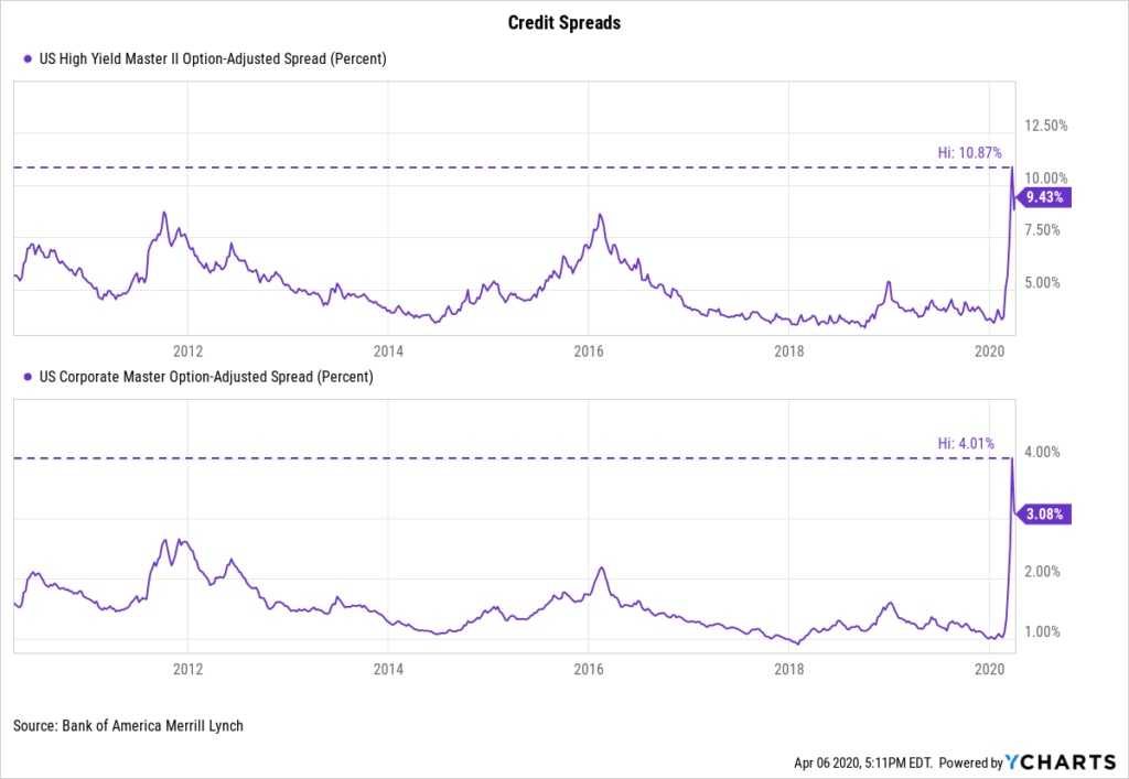 Peak Credit Spreads? NelsonCorp Wealth Management