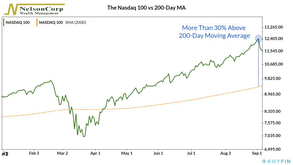 Stocks Go Down Too Nelsoncorp Wealth Management