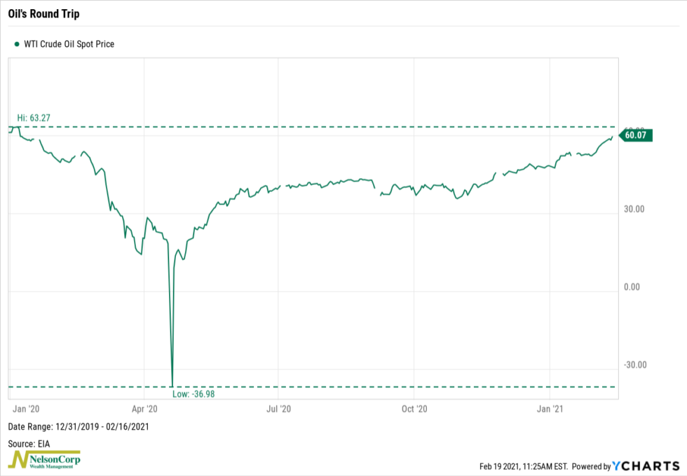 Chart of the Week Oil’s Round Trip NelsonCorp Wealth Management