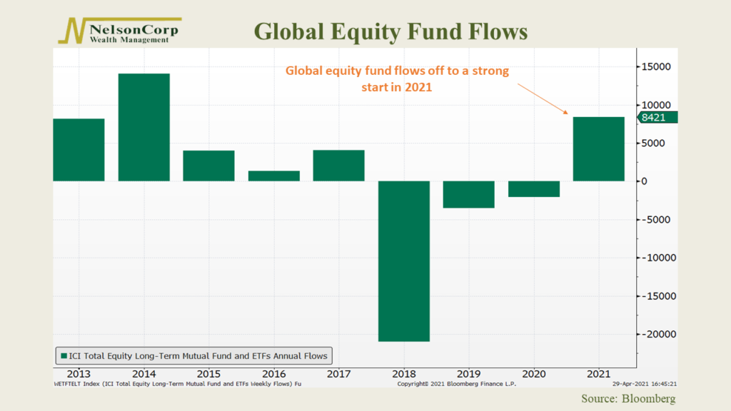 Global Equity Fund Flows