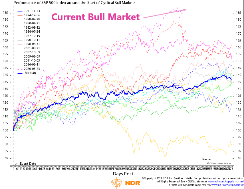 Performance of S&P 500 Index around the Start of Cyclical Bull Markets