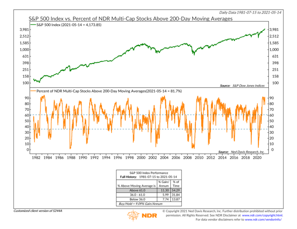 S244A - Percent of NDR Stocks Above 200-Day Moving Averages