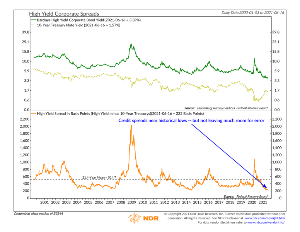 B334A - High Yield Corporate Spreads