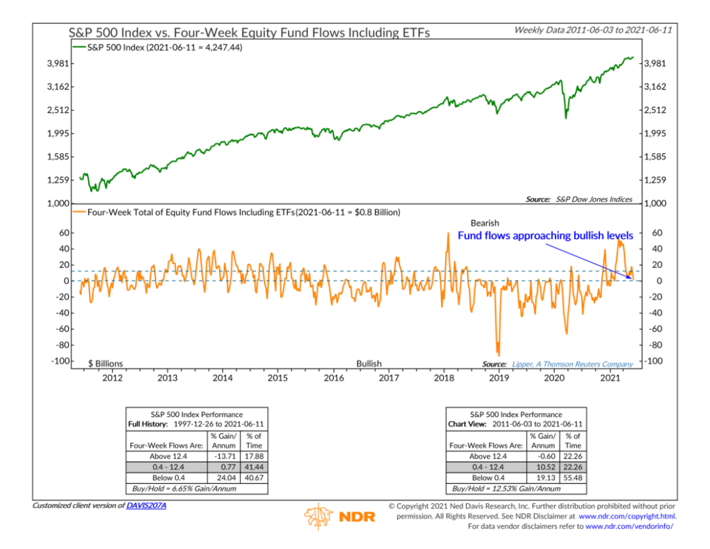 DAVIS207A - Four-Week Equity Fund Flows