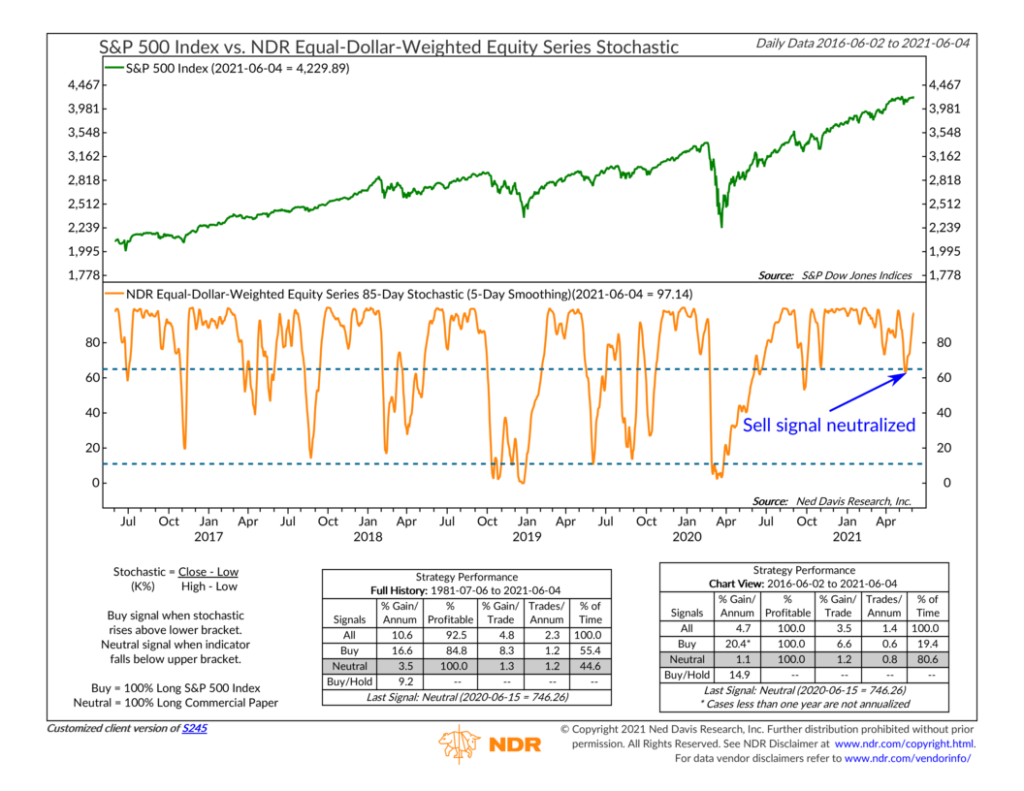 S245 - 85-Day Stochastic