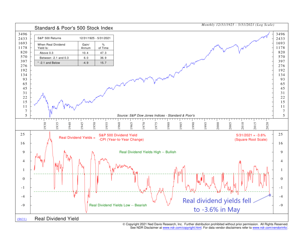 S631 - Real Dividend Yield