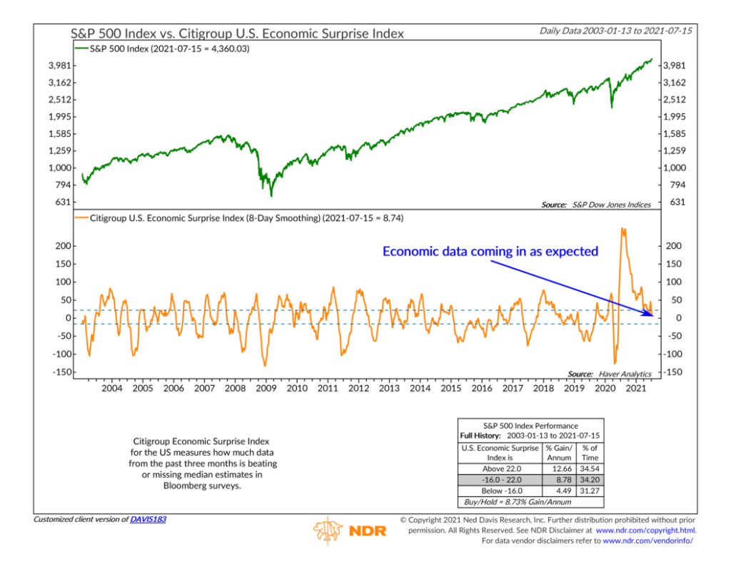 DAVIS183 - Citigroup U.S. Economic Surprise Index