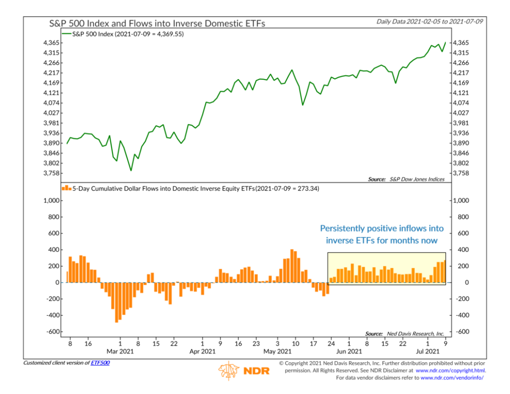 ETF500 - Flows into Inverse Domestic ETFs