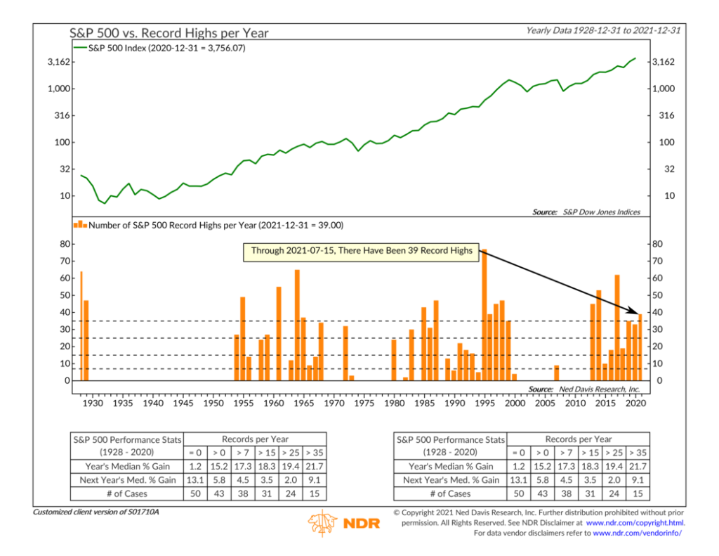 S01710A - S&P 500 Record Highs per Year