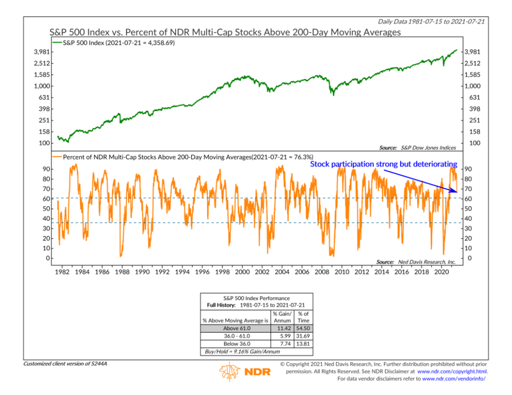 S244A - Percent of NDR Stokcs Above 200-Day Moving Average