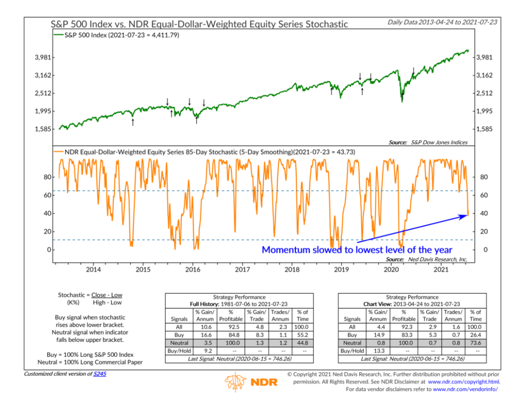 S245 - NDR Equal-Dollar-Weighted Equity Series Stochastic