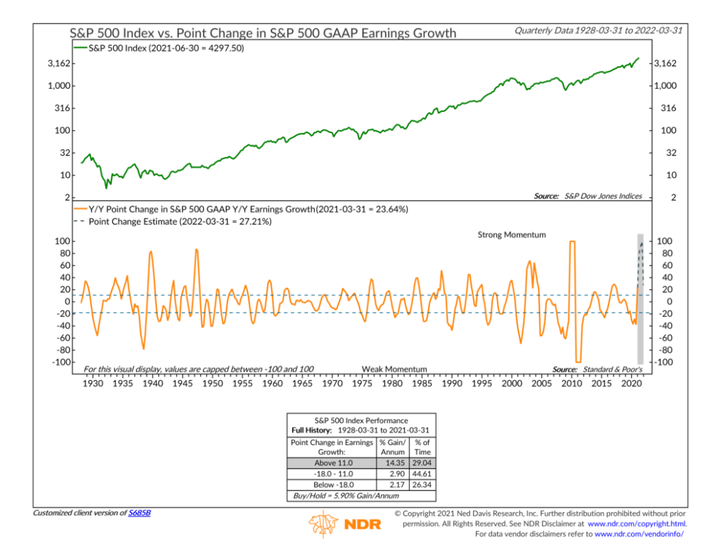 S685B - Point Change in S&P 500 GAAP Earnings Growth