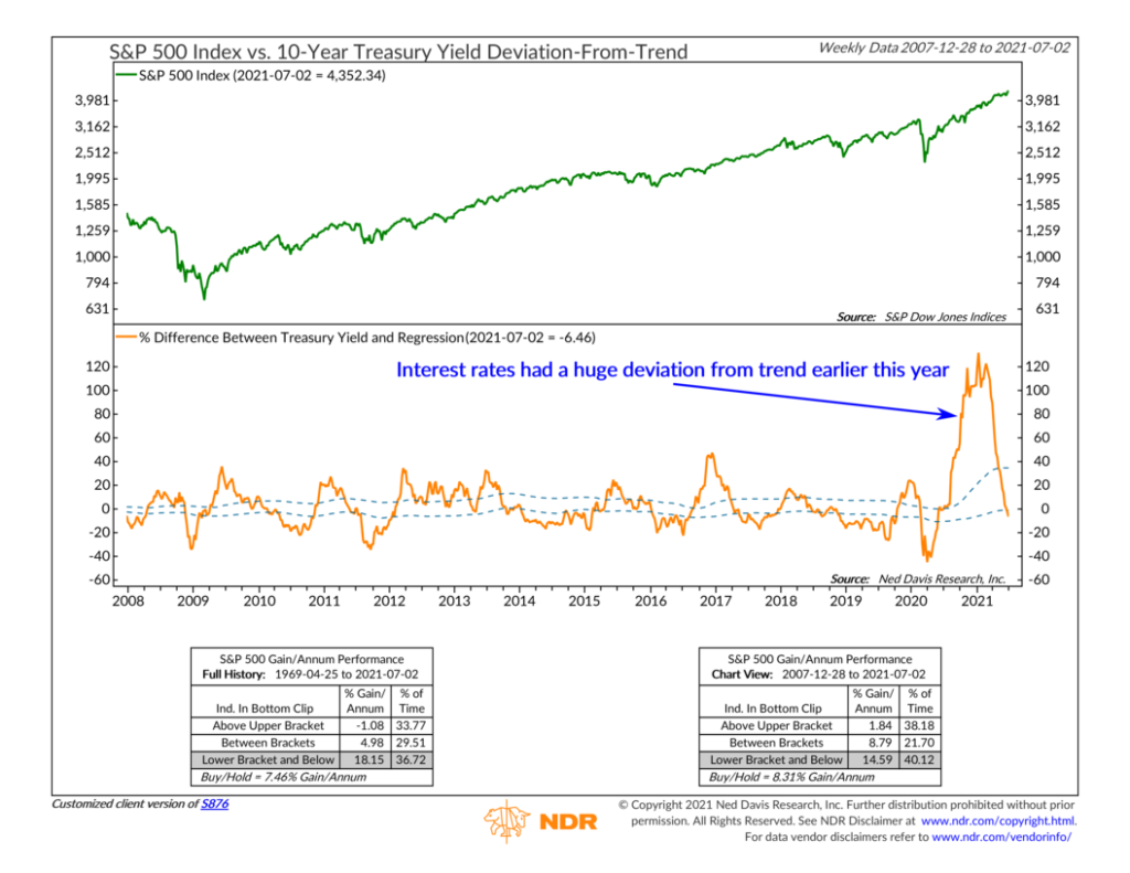 S876 - 10 Year Treasury Yield Deviation From Trend Indicator