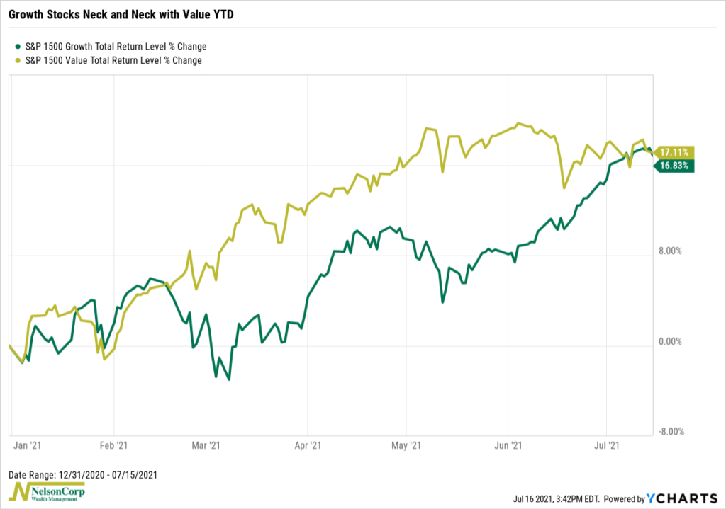 S&P 1500 Growth vs Value Stocks YTD