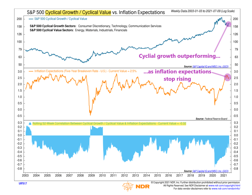 UIP517 - Cyclical Growth - Cyclical Value vs Inflation Expectations