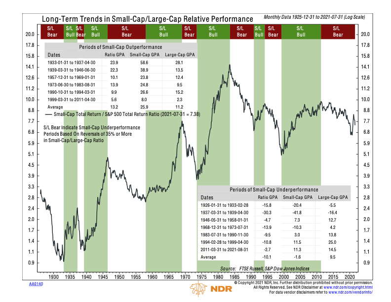 AA0140 - Long-Term Trends in Small-Cap Large-Cap Relative Performance