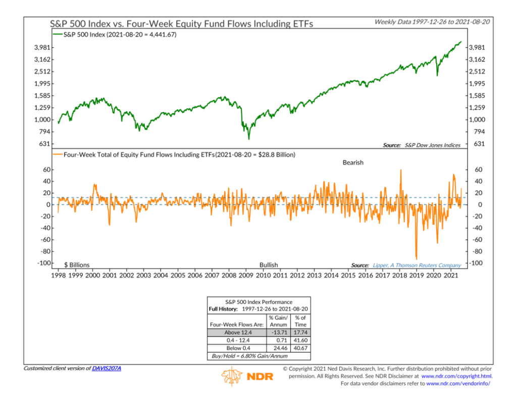 DAVIS207A - Four-Week Equity Fund Flows Including ETFs