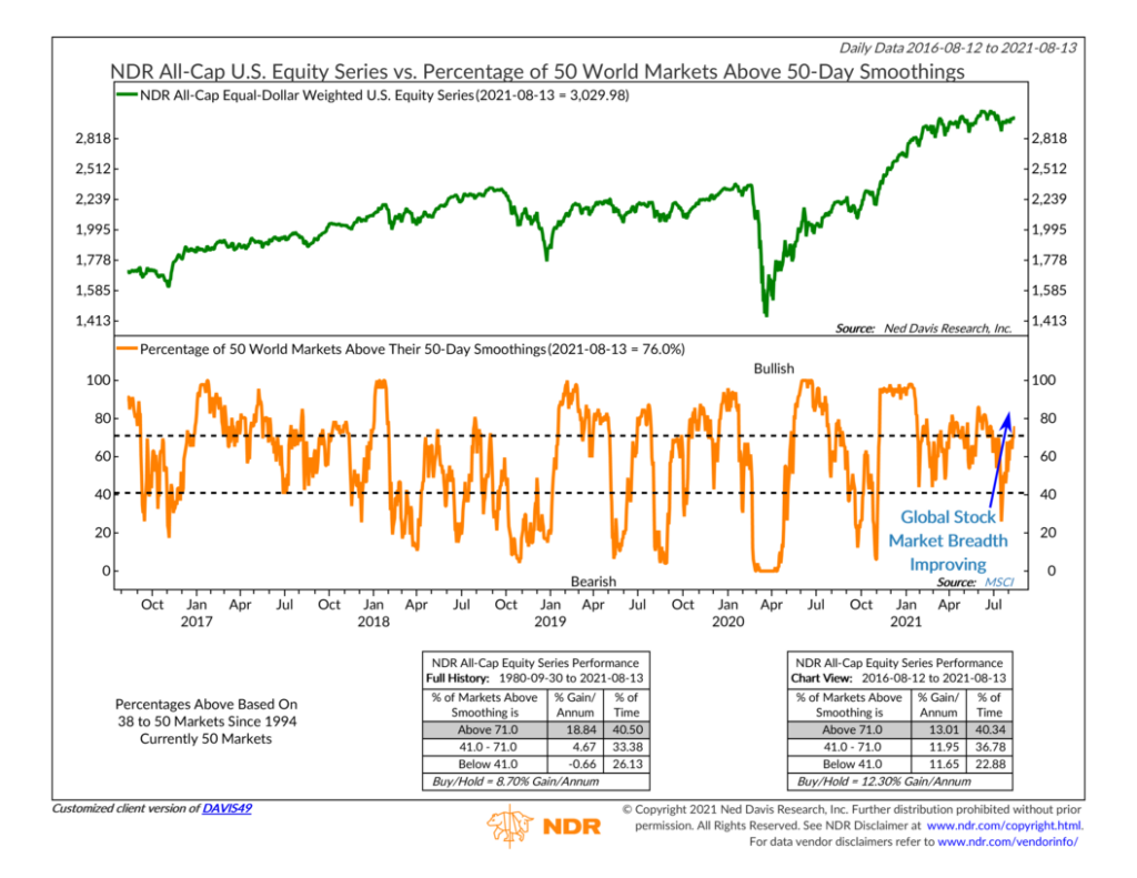 DAVIS49 - Percentage of 50 World Markets Above 50-Day Smoothings