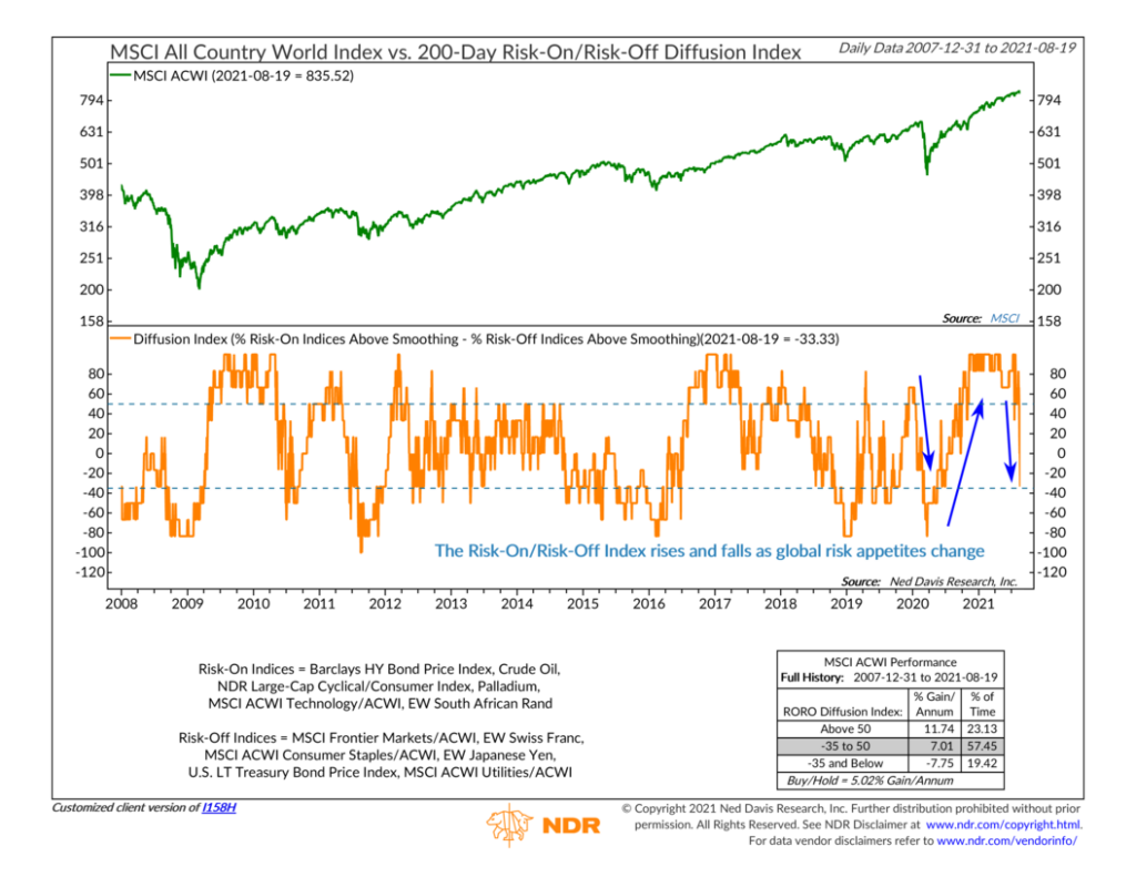 I158H - Risk-On Risk-Off Diffusion Index