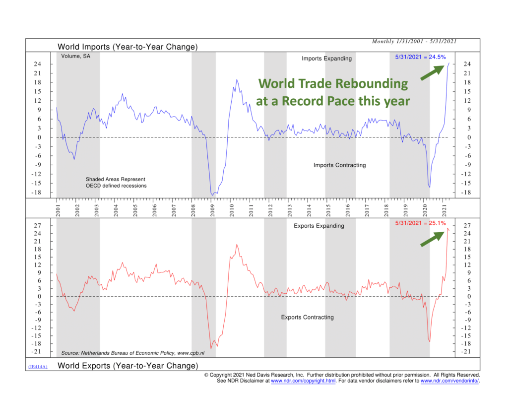 IE414A - World Trade - Imports & Exports YoY Change