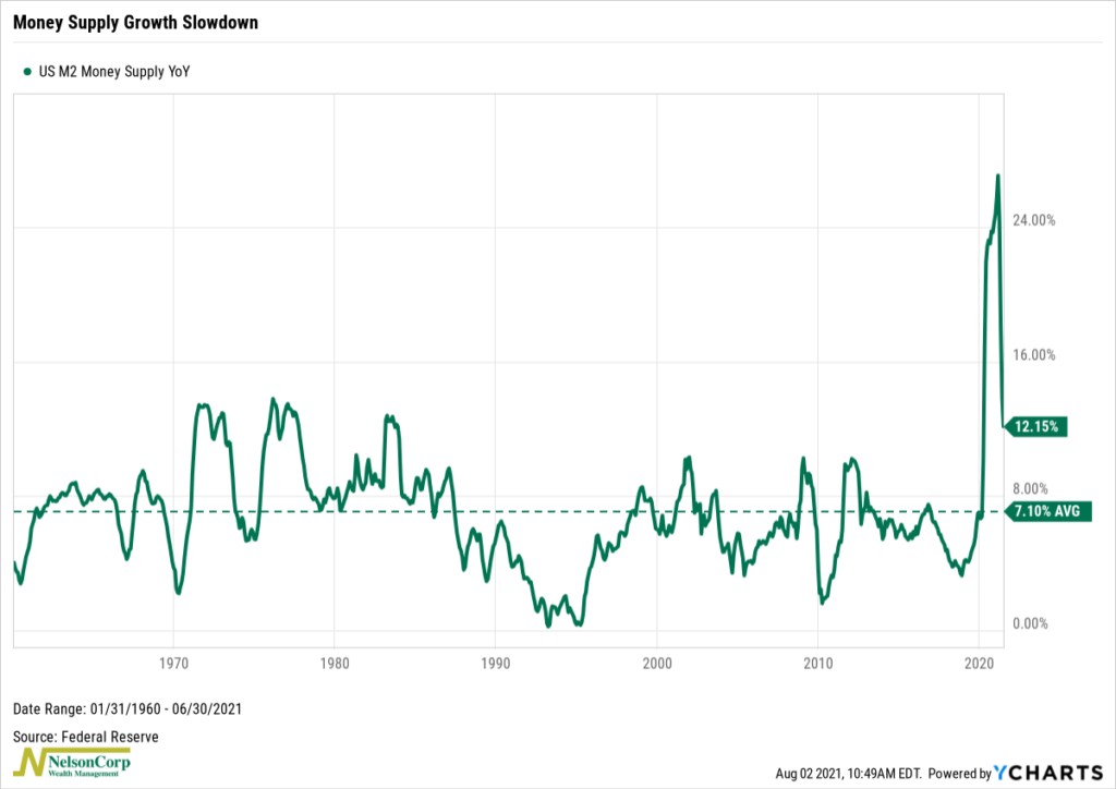 US M2 Money Supply YoY