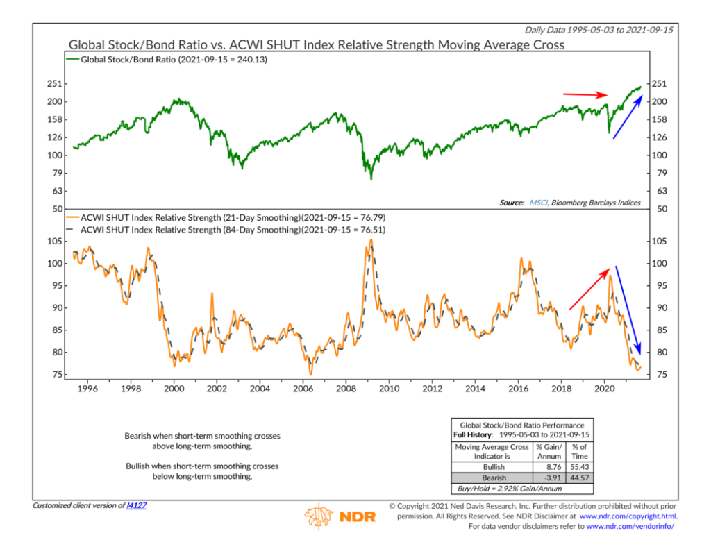 I4127 - ACWI SHUT Index Relative Strength