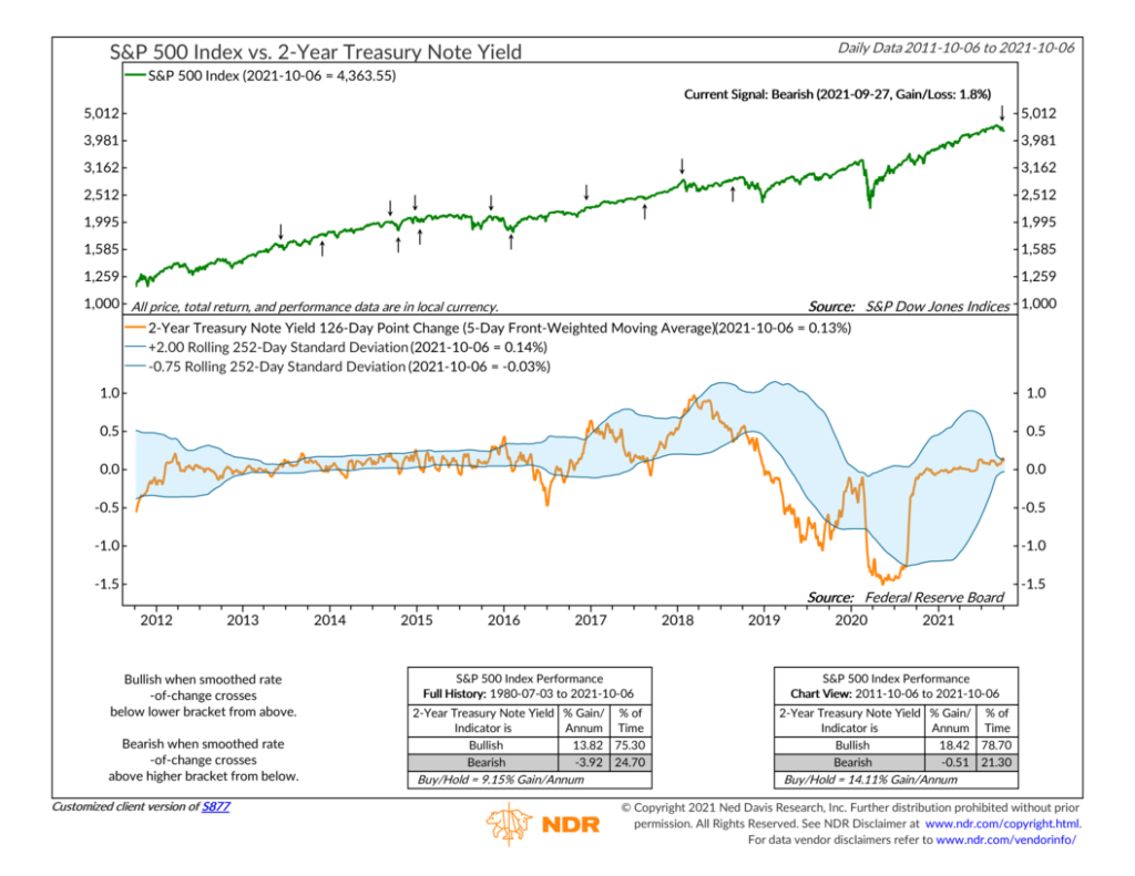 S877 - 2-Year Treasury Note Yield