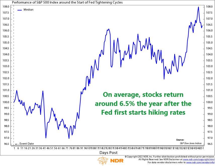 What Happens to Stocks When the Fed Tightens Its Belt? - NelsonCorp ...