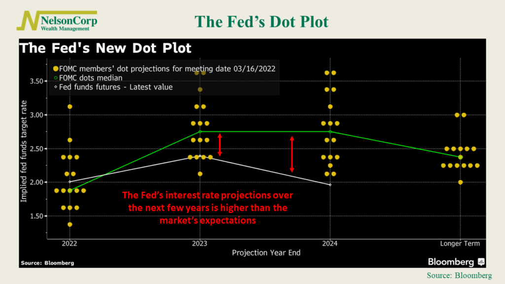 Dot Plot Federal Reserve