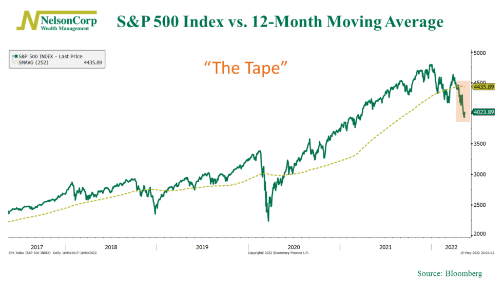 Don t Fight The Fed Or The Tape NelsonCorp Wealth Management Don t Fight The Fed Or The Tape NelsonCorp Wealth Management