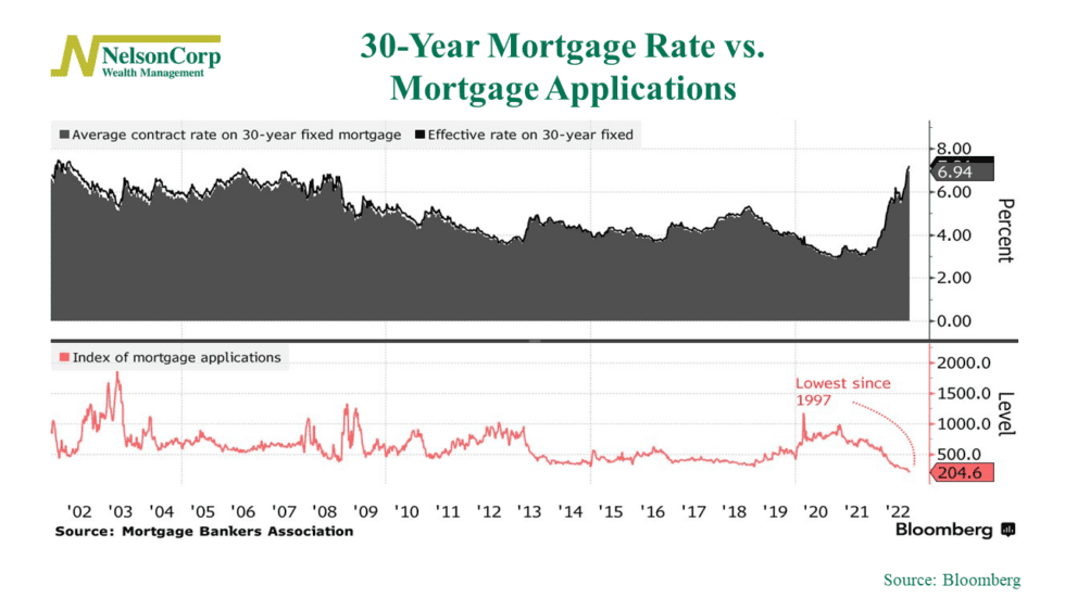 Housing Halt NelsonCorp Wealth Management