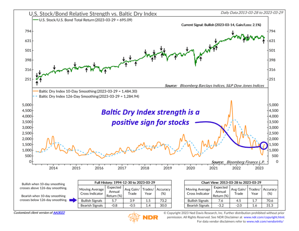 Baltic Dry Index NelsonCorp Wealth Management