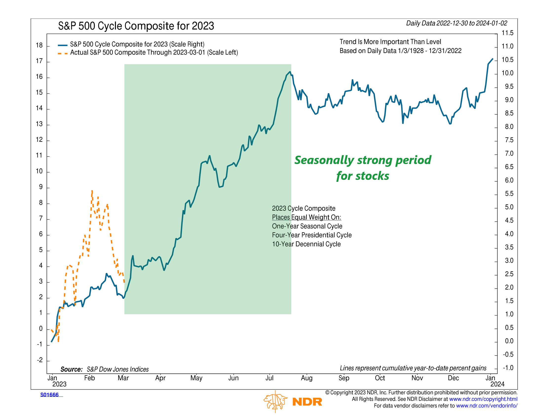 S01666 - S&P 500 Cycle Composite for 2023
