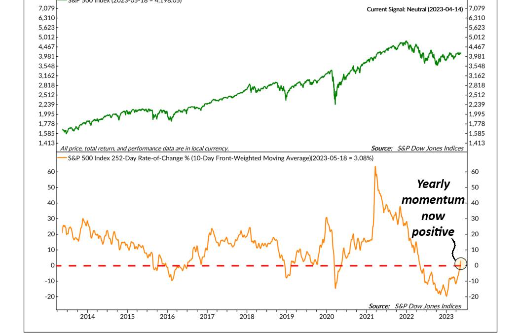 Yearly Momentum