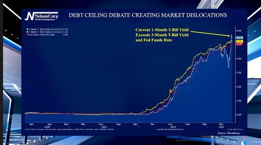 Debt Ceiling Dislocations