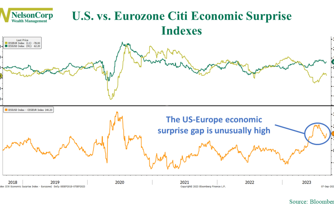 The US-Euro Gap