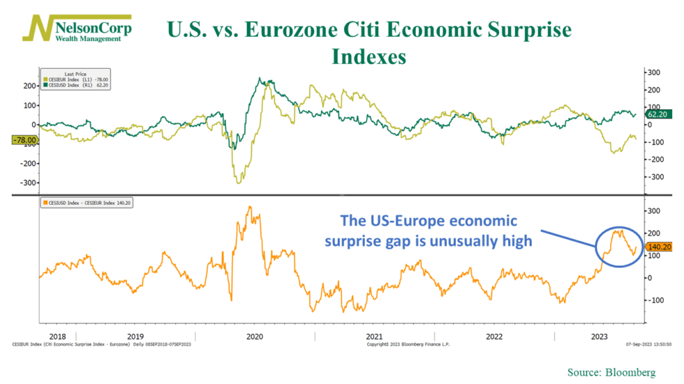 The USEuro Gap NelsonCorp Wealth Management