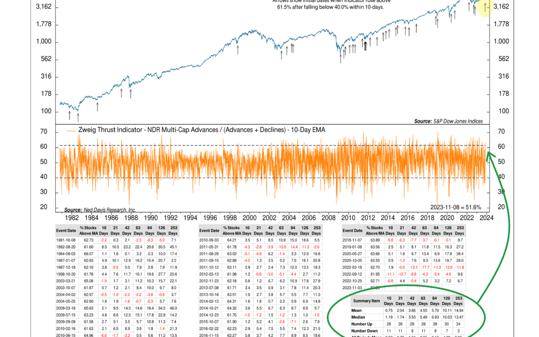 Market Gusts and Zweig Thrusts