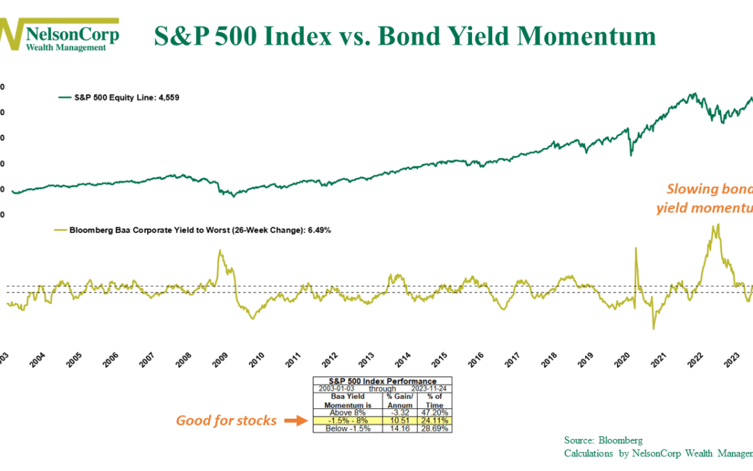 Bond Yield Momentum