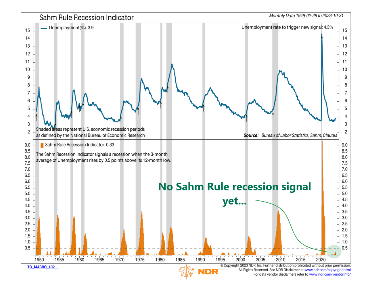The Sahm Rule NelsonCorp Wealth Management