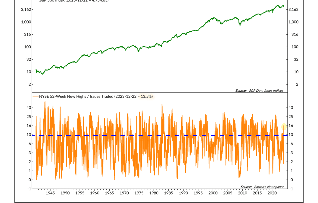 New-High Breadth