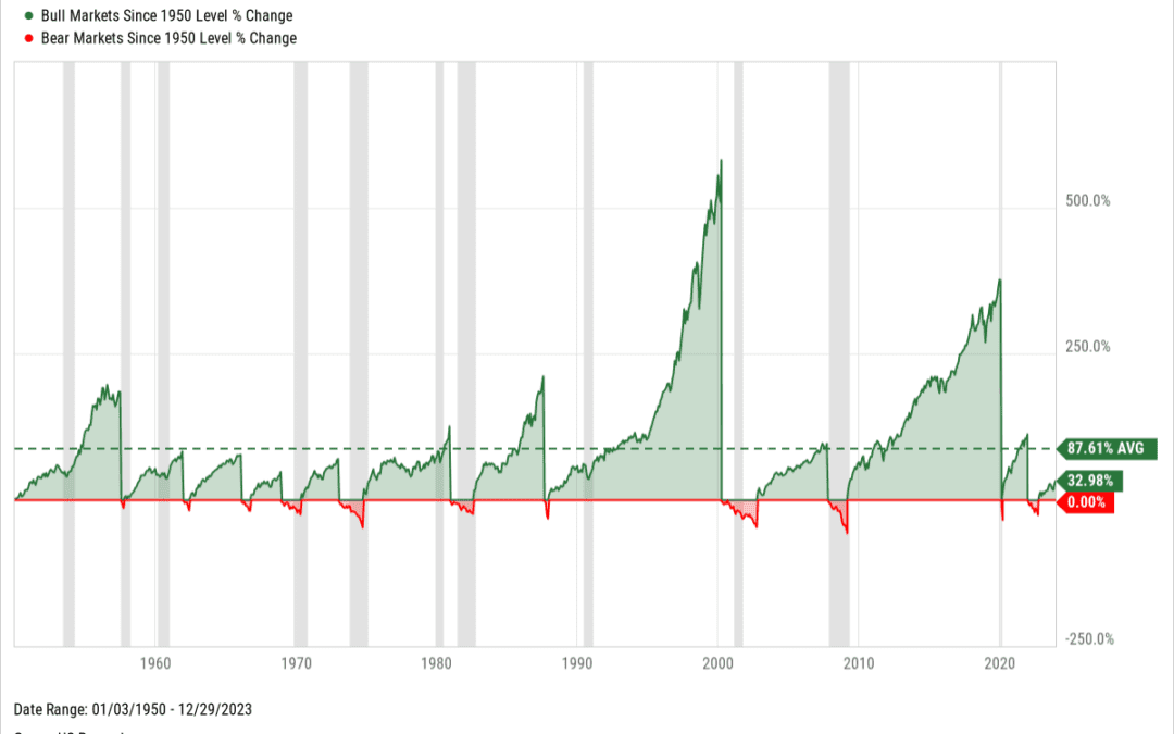 Bull vs. Bear Markets