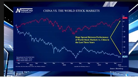 China vs World