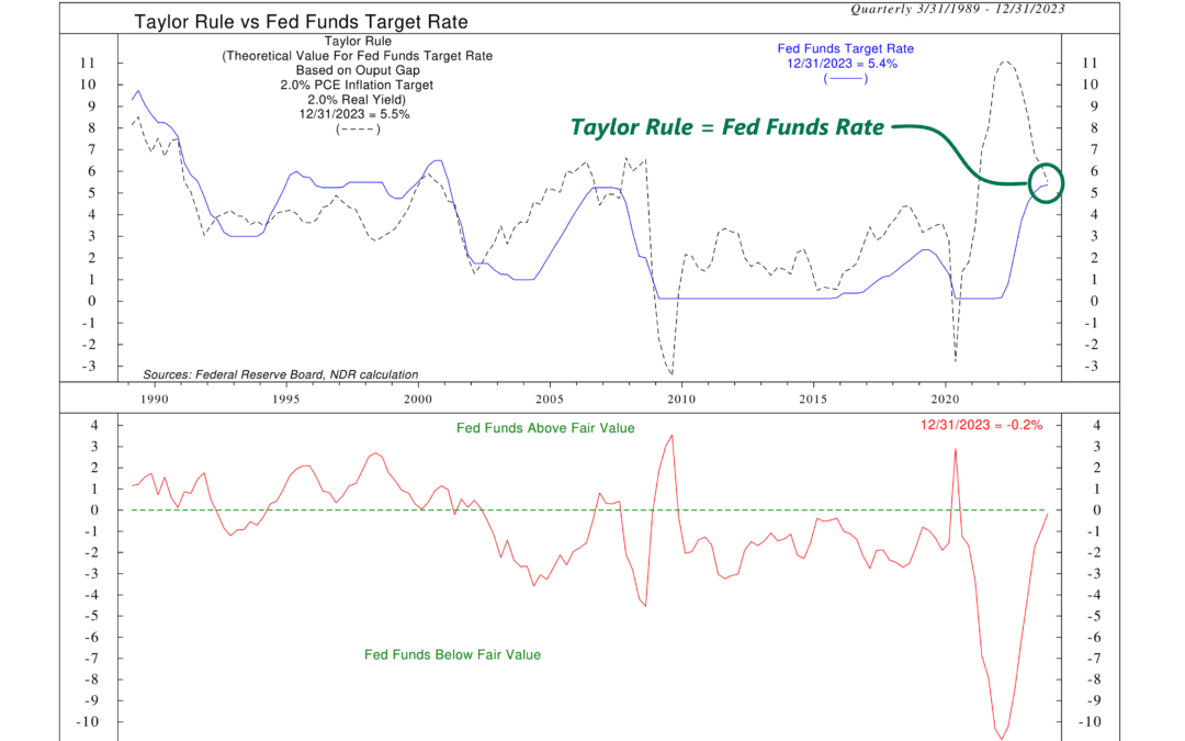 Taylor Rule