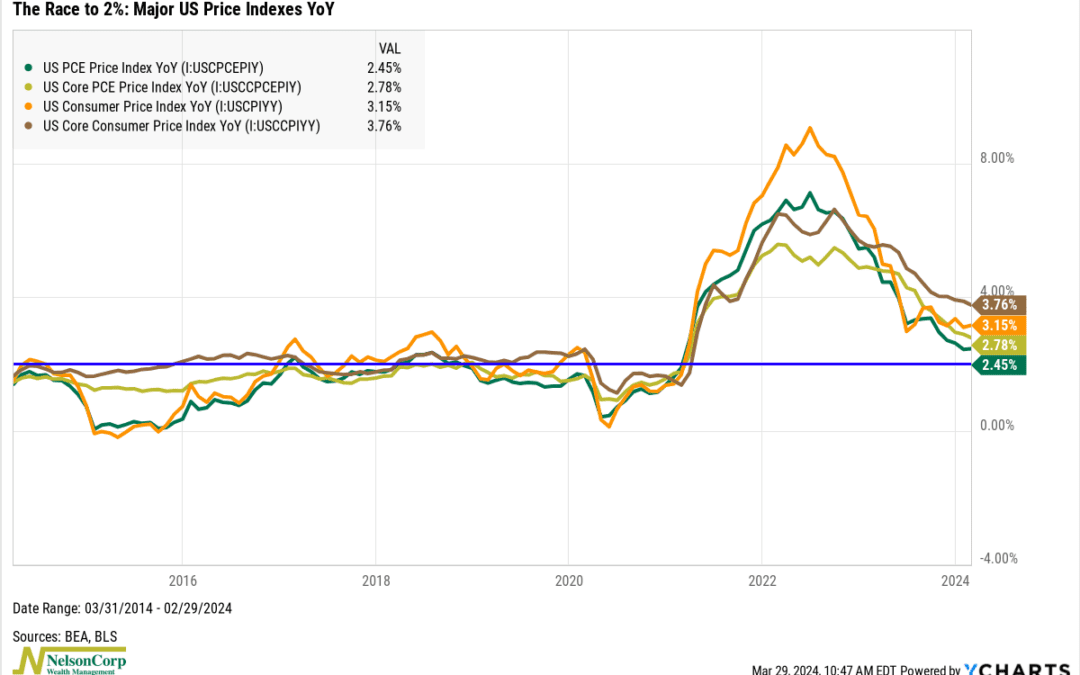 The Race to 2%