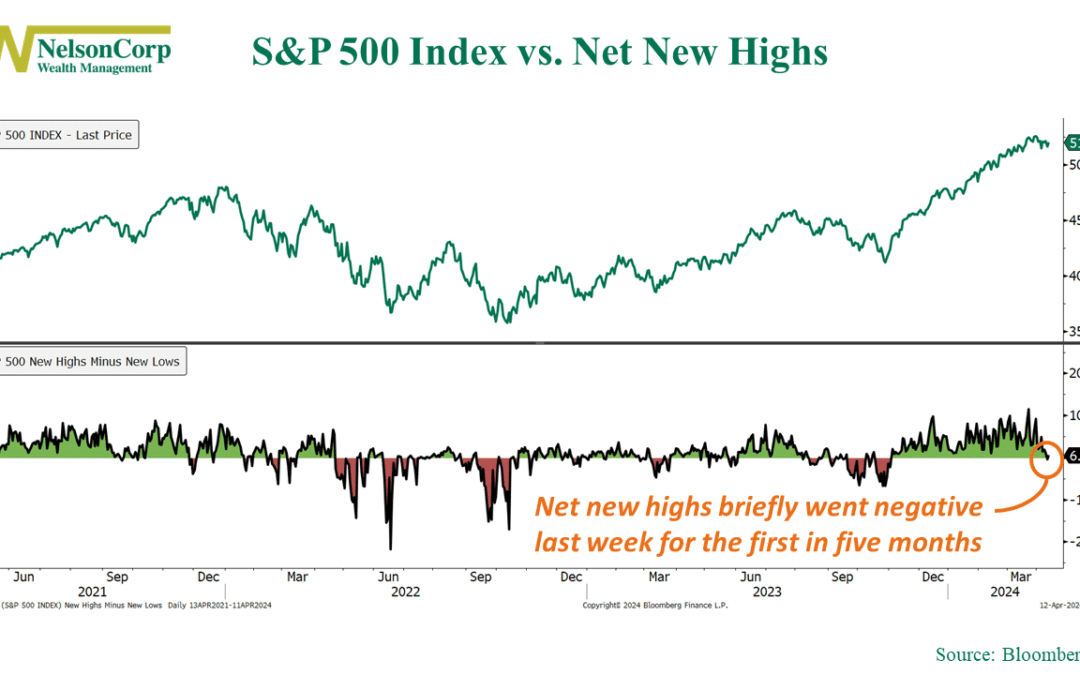 Bull Market Checklist