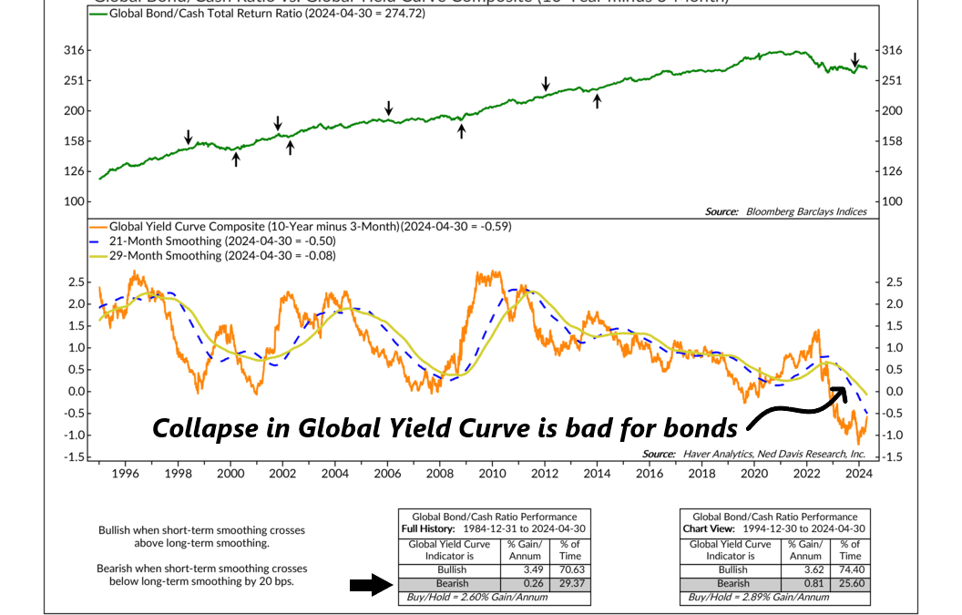 Global Yield Curve